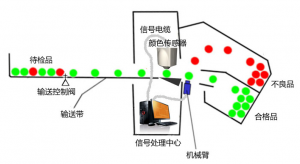 紡織布料生產(chǎn)線(xiàn)在線(xiàn)顏色檢測(cè)閉環(huán)補(bǔ)色方案